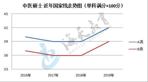 zhongyi02.jpg 单科(满分=100分)