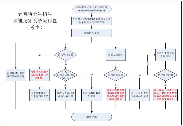 2020考研调剂流程图.jpg